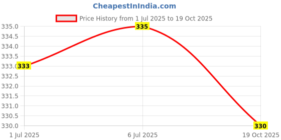 flipkart.com napwing Microfibre Solid Sleeping Pillow Pack of 4 napwing Price History Graph from 1 Jul 2025 to 19 Oct 2025