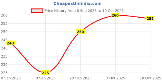 flipkart.com napwing Microfibre Solid Sleeping Pillow Pack of 4 napwing Price History Graph from 8 Sep 2025 to 10 Oct 2025