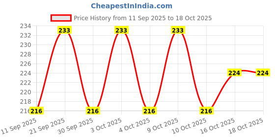 flipkart.com napwing Polyester Fibre Solid Sleeping Pillow Pack of 4 napwing Price History Graph from 11 Sep 2025 to 18 Oct 2025