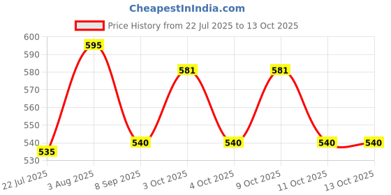 flipkart.com n.a.r ventures Foldable chess board game 20 cm Chess Board n.a.r ventures Price History Graph from 22 Jul 2025 to 13 Oct 2025