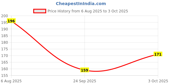 flipkart.com n.a.r ventures Phase 10 Card Game by Mattel – Classic Rummy with a Twist for 2–6 Players n.a.r ventures Price History Graph from 6 Aug 2025 to 3 Oct 2025