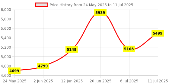 flipkart.com mintwud from pepperfry Nara Comupter Table/Study Table With Open Shelf Storage For Home Engineered Wood Study Table mintwud from pepperfry Price History Graph from 24 May 2025 to 11 Jul 2025