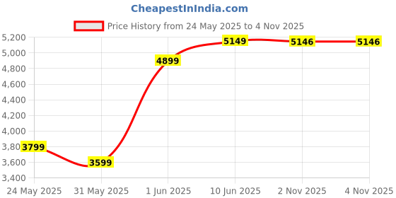 flipkart.com mintwud from pepperfry Nara Comupter Table/Study Table With Open Shelf Storage For Home Engineered Wood Study Table mintwud from pepperfry Price History Graph from 24 May 2025 to 4 Nov 2025