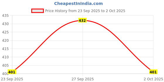 flipkart.com nara Smart ReUsable Notebook, 2 Erasable pen, Coral Pink Cover, A5 Size A5 Diary No 20 Pages nara Price History Graph from 23 Sep 2025 to 2 Oct 2025