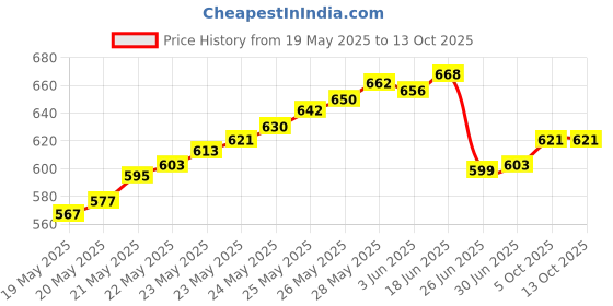 flipkart.com NARANG 12V 5A 60W DC Switching Switch Power Supply for LED Strip, CCTV a1 60 Watts PSU Price History Graph from 19 May 2025 to 12 Oct 2025