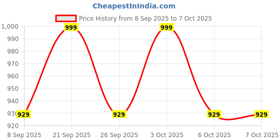 flipkart.com narang craft & decor Table Floor Lamp narang craft & decor Price History Graph from 8 Sep 2025 to 7 Oct 2025