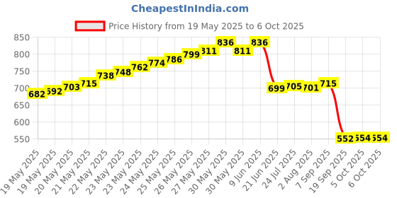 flipkart.com narang Wireless Remote LED Light Dimmer Controller 12V-24V DC 96W Adjust Brightness 8 A Rotary Dimmer narang Price History Graph from 19 May 2025 to 6 Oct 2025