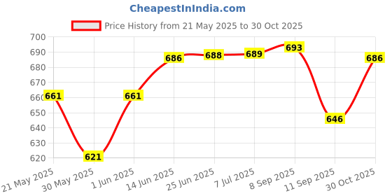 flipkart.com Narayan bhakti Akhand Diya for Home,Office,Puja,Mandir,Decorative Lantern with Borosilicate Glass, Brass Table Diya Set narayan bhakti Price History Graph from 21 May 2025 to 30 Oct 2025