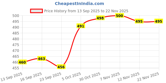 flipkart.com narayan bhakti Akhand Narayan diya-210 gm |deepam kundulu jyot diya oil lamp Brass (Pack of 2) Table Diya Set narayan bhakti Price History Graph from 13 Sep 2025 to 22 Nov 2025