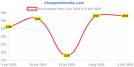 flipkart.com Narayan enterprises D2H Vcon Remote Compatible with New Videocon D2H Remote Controller Price History Graph from 5 Jun 2025 to 5 Oct 2025