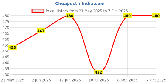 flipkart.com Narayan enterprises Hitachi Split Remote Compatible ofSplit Inverter Ac Remote Ice Clean Eco Technology Hitachi Remote Controller Price History Graph from 21 May 2025 to 6 Oct 2025