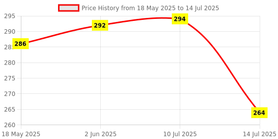 flipkart.com Narayan enterprises Impex Tv evoQ Remote Compatible withTv evoQ Series Non Voice Command Impex Remote Controller Price History Graph from 18 May 2025 to 14 Jul 2025