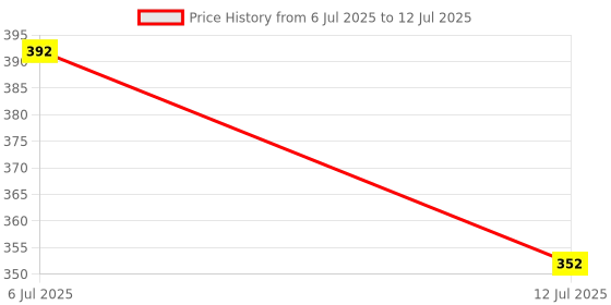 flipkart.com Narayan enterprises Infinix Remote Compatible with Smart Led Tv Model, Without Voice Command Infinix Remote Controller Price History Graph from 6 Jul 2025 to 12 Jul 2025