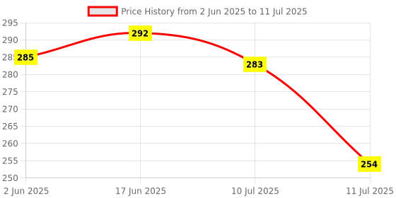 flipkart.com Narayan enterprises Infinix X3 Tv Series Remote Compatible withX3 Smart Led Tv Model, Without Voice Command Infinix Remote Controller Price History Graph from 2 Jun 2025 to 11 Jul 2025