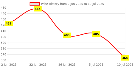 flipkart.com Narayan enterprises LG Remote Compatible with Lg Ac Model Suitable for Split /Window LG Remote Controller Price History Graph from 2 Jun 2025 to 10 Jul 2025