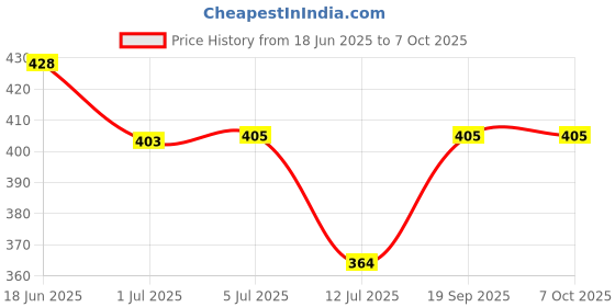 flipkart.com Narayan enterprises Marq Remote Compatible with Air Conditioner Suitable for 1 1.5 2 ton Marq Remote Controller Price History Graph from 18 Jun 2025 to 6 Oct 2025