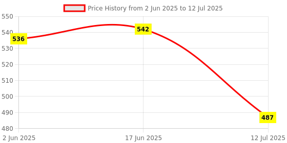 flipkart.com Narayan enterprises Q5 Air Mouse Q5 Voice Air Mouse Remote Controller with 2.4 Ghz Wireless Motion Sensing Universal Remote Controller Price History Graph from 2 Jun 2025 to 12 Jul 2025