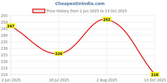 flipkart.com Narayan enterprises Remote Compatible with D2H Videocon Remote Controller Price History Graph from 2 Jun 2025 to 13 Oct 2025