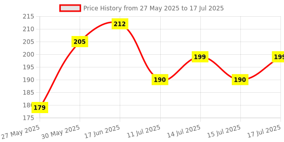 flipkart.com Narayan enterprises Remote Compatible with NewWhite Videocon D2H Remote Controller Price History Graph from 27 May 2025 to 15 Jul 2025