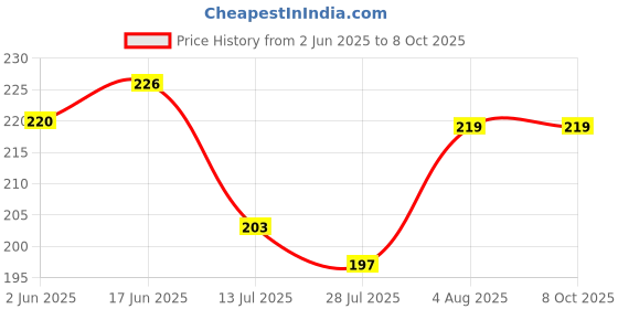 flipkart.com Narayan enterprises Remote Compatible with Slim White New Videocon D2H Remote Controller Price History Graph from 2 Jun 2025 to 7 Oct 2025