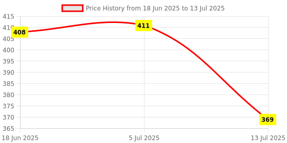 flipkart.com Narayan enterprises Samsung Remote Compatible with Sam sung Ac Model with Wi-Fi Samsung Remote Controller Price History Graph from 18 Jun 2025 to 13 Jul 2025