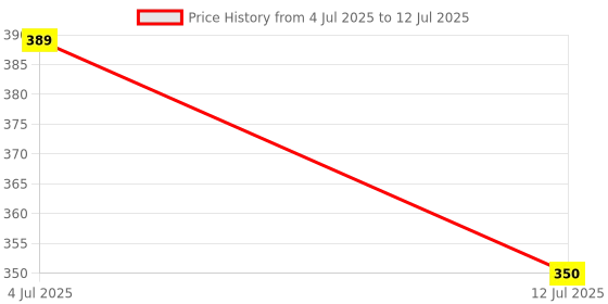 flipkart.com Narayan enterprises Samsung Remote Compatible with Sam sung with LCD Display Screen Samsung Remote Controller Price History Graph from 4 Jul 2025 to 12 Jul 2025