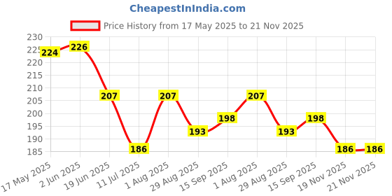 flipkart.com Narayan enterprises Samsung Tv RemoteTV Remote BLK Samsung Remote Controller Price History Graph from 17 May 2025 to 20 Nov 2025