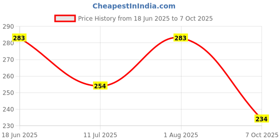 flipkart.com Narayan enterprises TCL Remote Controller Remote Compatible withTv RC901v FRM5 Model Suitable LED FHD Smart Android TCL Remote Controller Price History Graph from 18 Jun 2025 to 7 Oct 2025