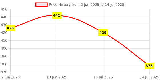 flipkart.com Narayan enterprises Voltas Air Conditioner Remote forSplit Ac Remote Control with WiFi Voltas Remote Controller Price History Graph from 2 Jun 2025 to 14 Jul 2025