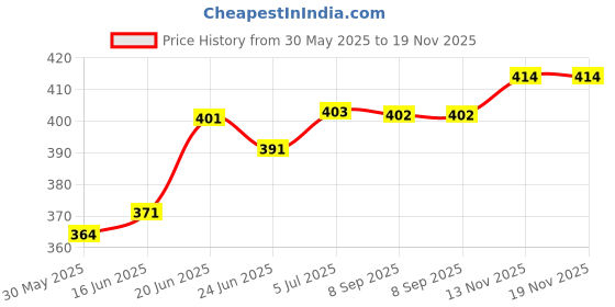 flipkart.com narayani traders Hot Pack Full Back Size : 11" X 20" Hot Pack 30 ml Hot Water Bag narayani traders Price History Graph from 30 May 2025 to 19 Nov 2025