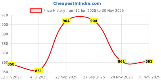 flipkart.com narayani traders Moist Heat Set Pack for Physiotherapy Moist Heat Set Pack for Physiotherapy 30 ml Hot Water Bag narayani traders Price History Graph from 12 Jun 2025 to 30 Nov 2025