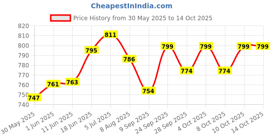flipkart.com narayani traders T shape pully Climbing Pulley narayani traders Price History Graph from 30 May 2025 to 14 Oct 2025