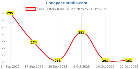 flipkart.com naren (PACK OF 2) 2X2 Cube & 3x3 Speed Ball Cube For Kids .(2X2 SIZE: 5CM & BALL: 6CM) naren Price History Graph from 14 Sep 2025 to 10 Oct 2025