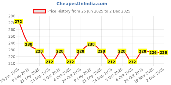 flipkart.com crowdhall Narendra modi photo frame Digital Reprint 13.5 inch x 10 inch Painting crowdhall Price History Graph from 25 Jun 2025 to 1 Dec 2025