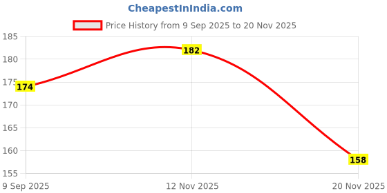 flipkart.com nareseal Nasal Pack 8cm with String (Pack of 1) | Nasal Packs Merocel with string Manual Nasal Aspirator nareseal Price History Graph from 9 Sep 2025 to 20 Nov 2025