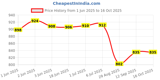 flipkart.com NARGLE USB 3.0 TO LAN ADAPTER Lan Adapter Price History Graph from 1 Jun 2025 to 16 Oct 2025