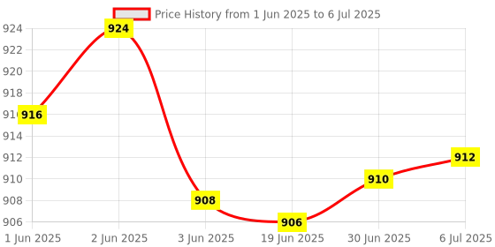 flipkart.com NARGLE USB TYPE C TO LAN ADAPTER Lan Adapter Price History Graph from 1 Jun 2025 to 6 Jul 2025