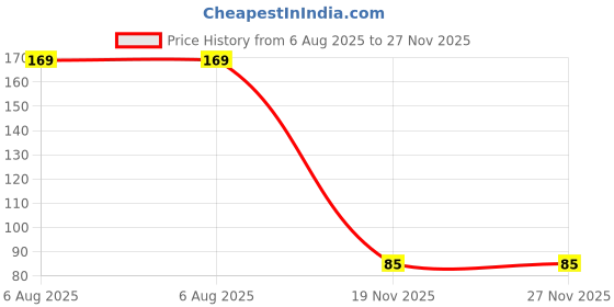 flipkart.com nari dream Anti Snore Free Sleep Silicone Magnetic Nose Clip Nose Shaper nari dream Price History Graph from 6 Aug 2025 to 26 Nov 2025