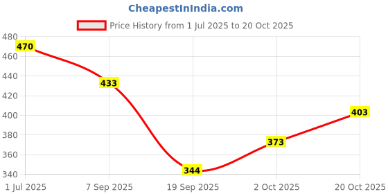 flipkart.com nari dream Floral Print Georgette Stitched Flared/A-line Gown nari dream Price History Graph from 1 Jul 2025 to 20 Oct 2025