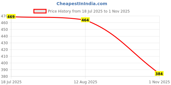 flipkart.com nari dream Floral Print Georgette Stitched Flared/A-line Gown nari dream Price History Graph from 18 Jul 2025 to 1 Nov 2025