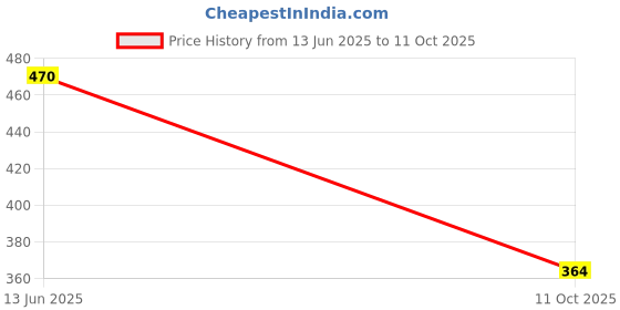flipkart.com nari dream Printed Georgette Stitched Anarkali Gown nari dream Price History Graph from 13 Jun 2025 to 11 Oct 2025