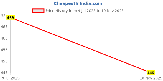 flipkart.com nari dream Printed Georgette Stitched Flared/A-line Gown nari dream Price History Graph from 9 Jul 2025 to 10 Nov 2025
