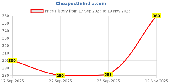 flipkart.com nari dream Printed Georgette Stitched Flared/A-line Gown nari dream Price History Graph from 17 Sep 2025 to 19 Nov 2025