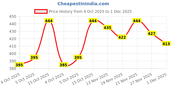 flipkart.com nari dream Women Applique Art Silk Anarkali Kurta With Attached Dupatta nari dream Price History Graph from 4 Oct 2025 to 1 Dec 2025
