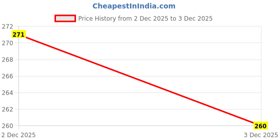 flipkart.com naridream Silicon Square Tray Airfryer Tray naridream Price History Graph from 2 Dec 2025 to 3 Dec 2025