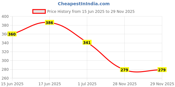 flipkart.com naristha Collagen Foam Under Eye Mask with Jelly Under Eye Mask (2 Pair) naristha Price History Graph from 15 Jun 2025 to 29 Nov 2025