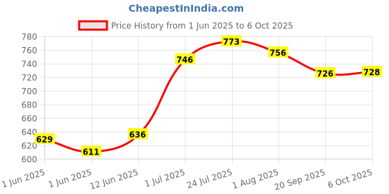 flipkart.com nariya 4 CONTAINER, 1 STEEL BOTTLE AND SPOON SET IN LUNCHBOX IN BLACK WITH BAG 5 Containers Lunch Box nariya Price History Graph from 1 Jun 2025 to 6 Oct 2025