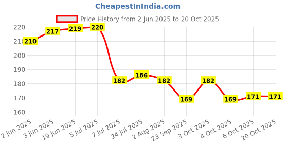 flipkart.com nariya 500 ml Cooking Oil Dispenser Set nariya Price History Graph from 2 Jun 2025 to 17 Oct 2025