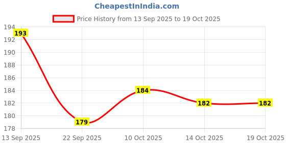 flipkart.com nariya 500 ml Cooking Oil Dispenser Set nariya Price History Graph from 13 Sep 2025 to 18 Oct 2025
