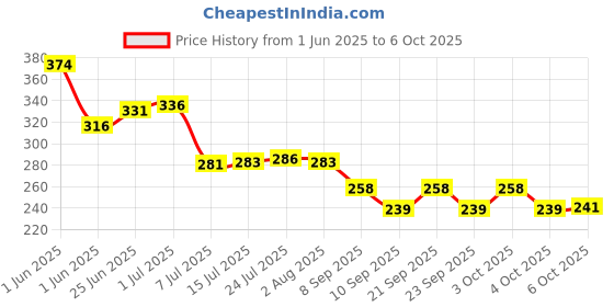flipkart.com nariya AMAZING NEW TRANSPARENT WATERBOTTLE WITH HANDLE FOR GYM,OFFICE AND TRAVELLING 2000 ml Bottle nariya Price History Graph from 1 Jun 2025 to 6 Oct 2025